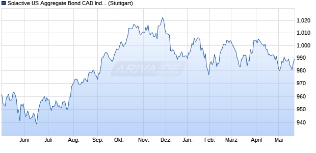 Solactive US Aggregate Bond CAD Index Chart
