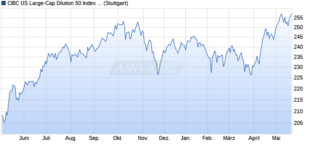CIBC US Large-Cap Dilution 50 Index PR Chart