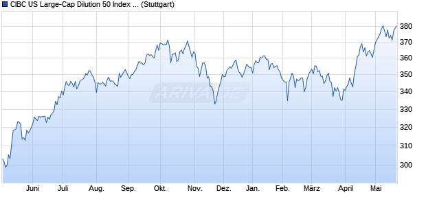 CIBC US Large-Cap Dilution 50 Index GTR Chart