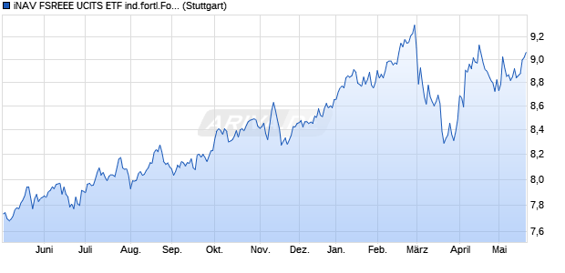 iNAV FSREEE UCITS ETF ind.fortl.Fondsan-w. Chart