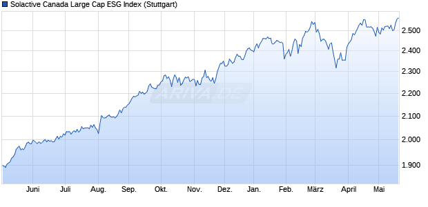 Solactive Canada Large Cap ESG Index Chart