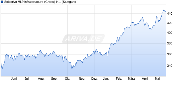 Solactive MLP Infrastructure (Gross) Index Chart