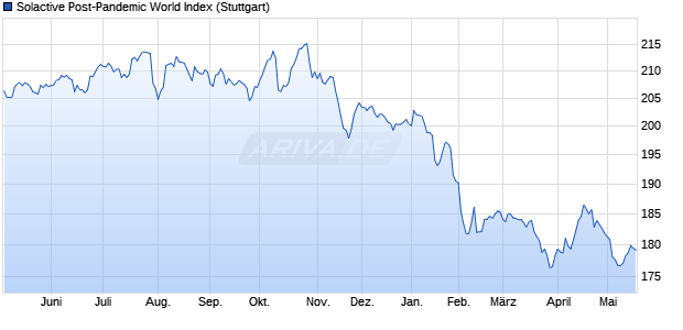 Solactive Post-Pandemic World Index Chart