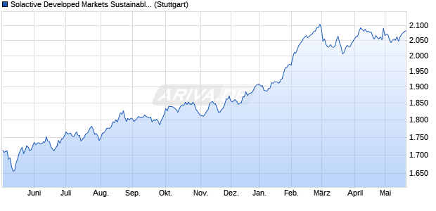 Solactive Developed Markets Sustainable Dividend S. Chart