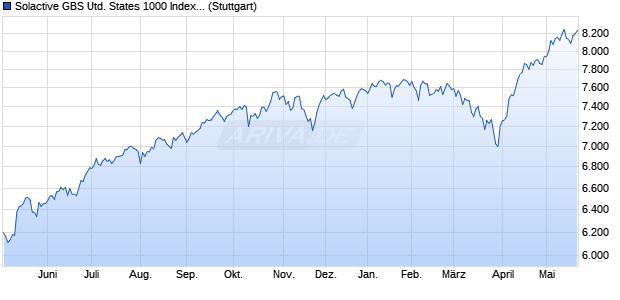 Solactive GBS United States 1000 Index TR Chart