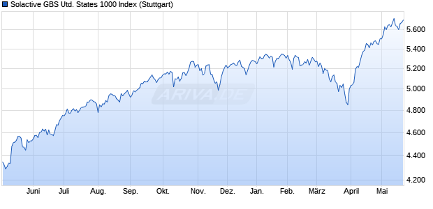Solactive GBS United States 1000 Index Chart