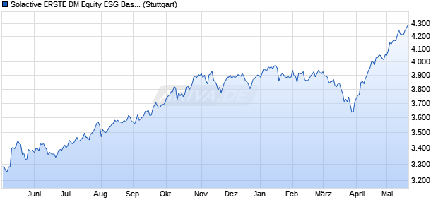 Solactive ERSTE DM Equity ESG Base Index NTR Chart