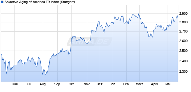 Solactive Aging of America TR Index Chart