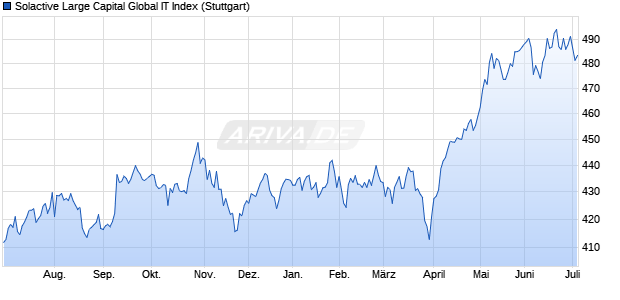 Solactive Large Capital Global IT Index Chart