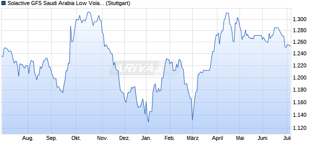 Solactive GFS Saudi Arabia Low Volatility USD Index . Chart