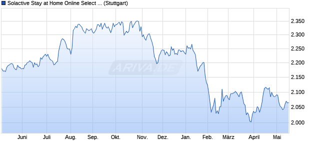 Solactive Stay at Home Online Select 12% VT Index Chart