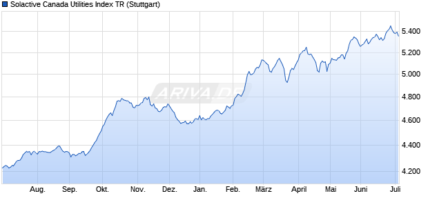 Solactive Canada Utilities Index TR Chart
