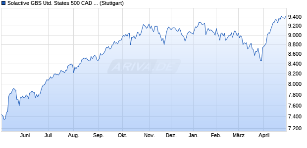 Solactive GBS United States 500 CAD Index (CA NTR) Chart