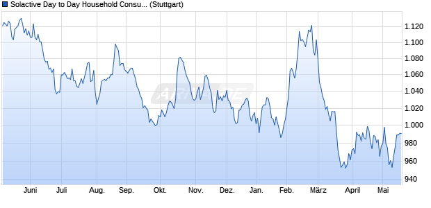 Solactive Day to Day Household Consumption 2020 . Chart