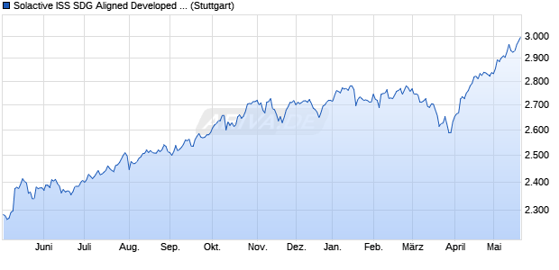 Solactive ISS SDG Aligned Developed Markets Index . Chart