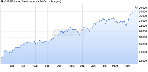 MVIS US Listed Semiconductor 10 Capped ESG (Pr) Chart