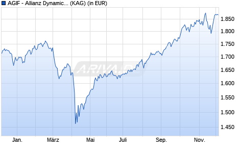 Performance des AGIF - Allianz Dynamic Multi Asset Strat. SRI 75 - IT2 EUR (WKN A2P8HR, ISIN LU2202893546)