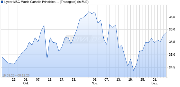 Performance des Lyxor MSCI World Catholic Principles ESG (WKN LYX988, ISIN LU2216829809)