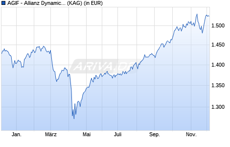 Performance des AGIF - Allianz Dynamic Multi Asset Strat. SRI 50 IT2 EUR (WKN A2P8HQ, ISIN LU2202893462)