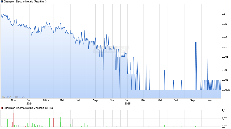 Champion Electric Metals Chart