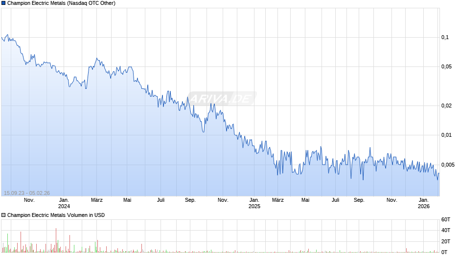 Champion Electric Metals Chart