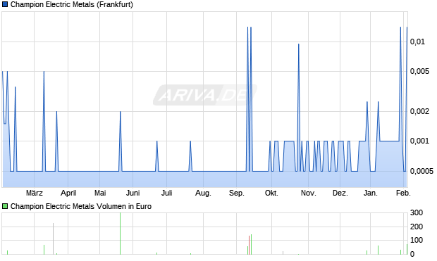 Champion Electric Metals Aktie Chart