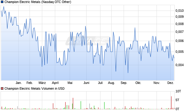 Champion Electric Metals Aktie Chart