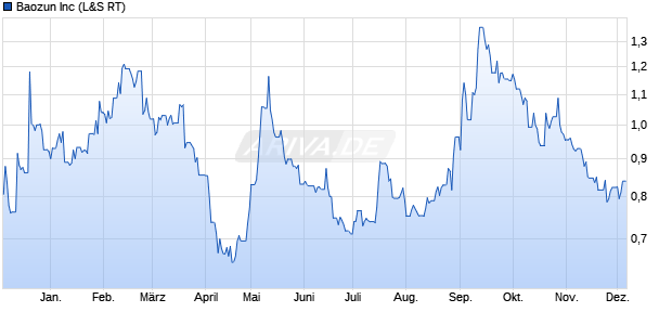 Baozun Aktie Chart