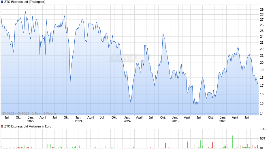 ZTO Express Chart