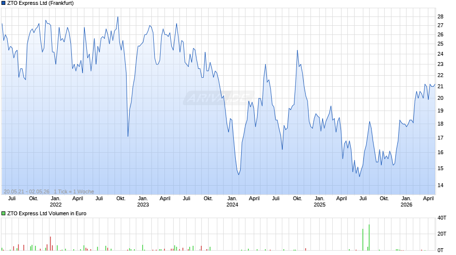 ZTO Express Chart