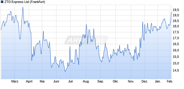 ZTO Express Aktie Chart