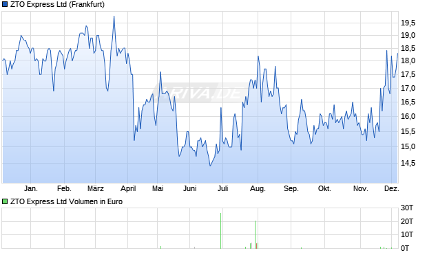 ZTO Express Aktie Chart
