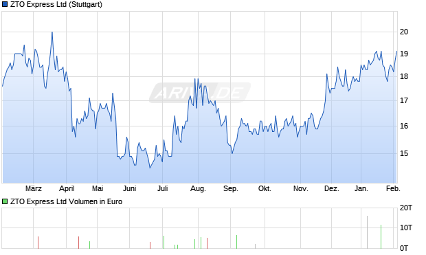 ZTO Express Aktie Chart