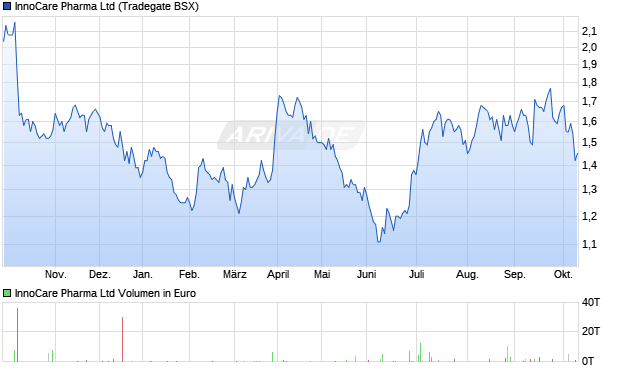 InnoCare Pharma Aktie Chart