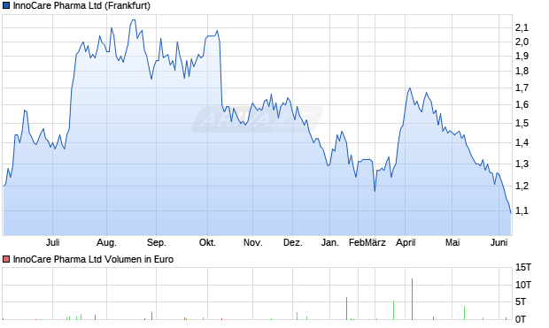 InnoCare Pharma Aktie Chart