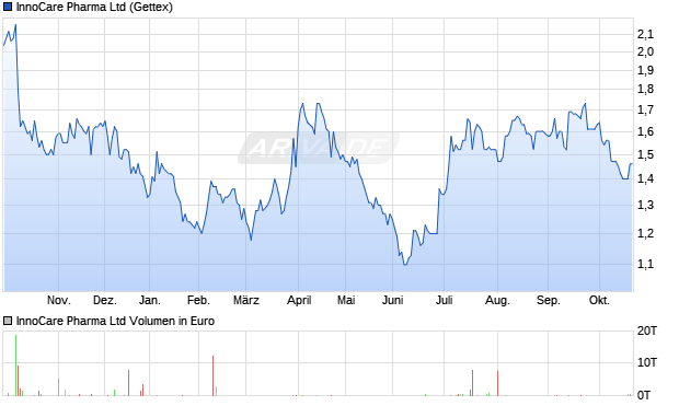 InnoCare Pharma Aktie Chart