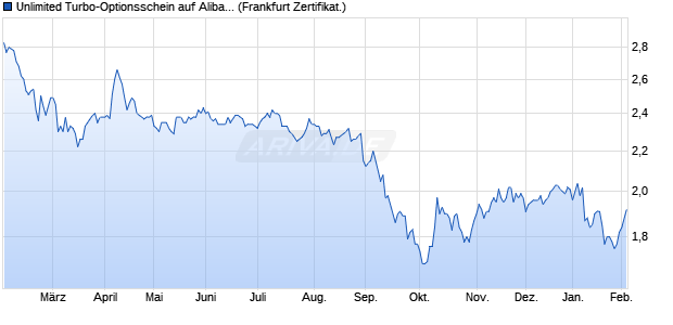 Unlimited Turbo-Optionsschein auf Alibaba Group AD. (WKN: SB7KZV) Chart