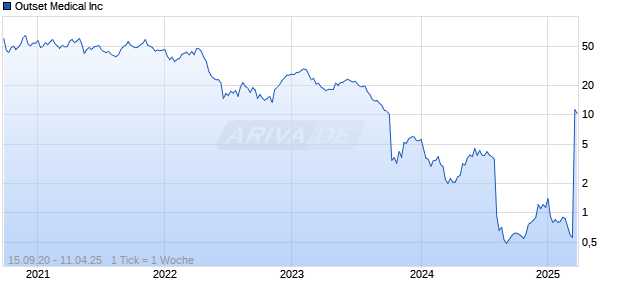 Outset Medical Inc Chart
