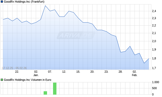 GoodRx Aktie Chart