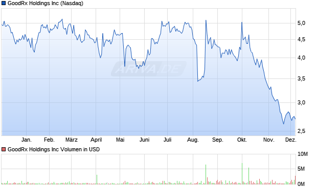 GoodRx Aktie Chart