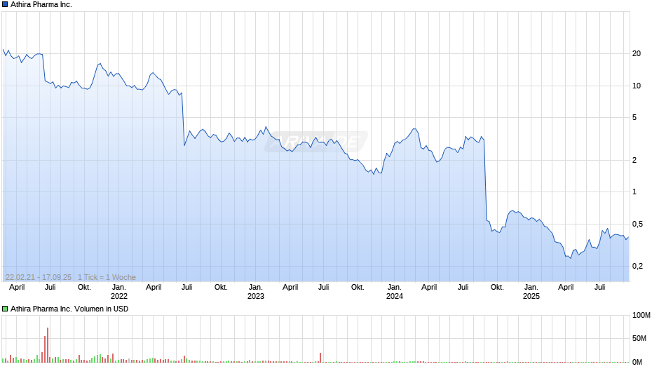 Athira Pharma Inc. Chart