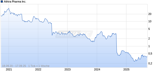 Athira Pharma Inc. Chart