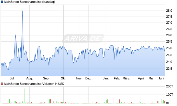 MainStreet Bancshares Aktie Chart