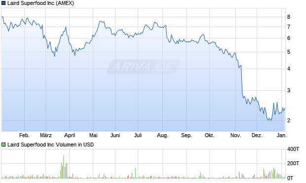 Laird Superfood Aktie Chart