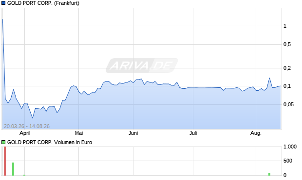 GOLD PORT Aktie Chart