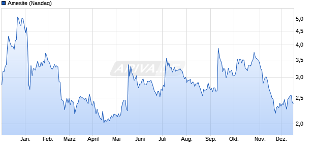 Amesite Aktie Chart