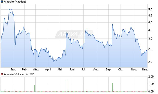 Amesite Aktie Chart