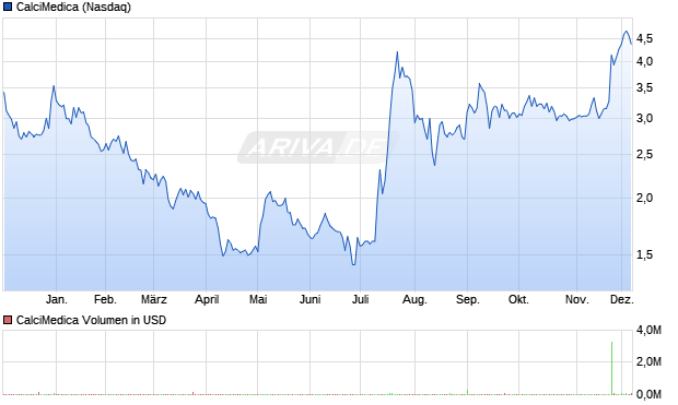 CalciMedica Aktie Chart