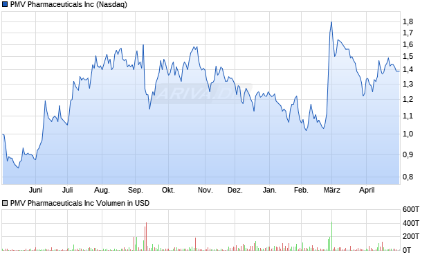 PMV Pharmaceuticals Aktie Chart
