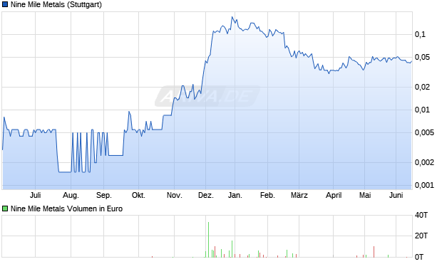 Nine Mile Metals Aktie Chart